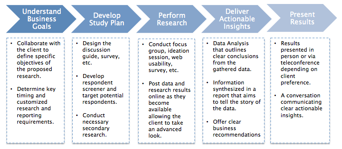 Marketing research process